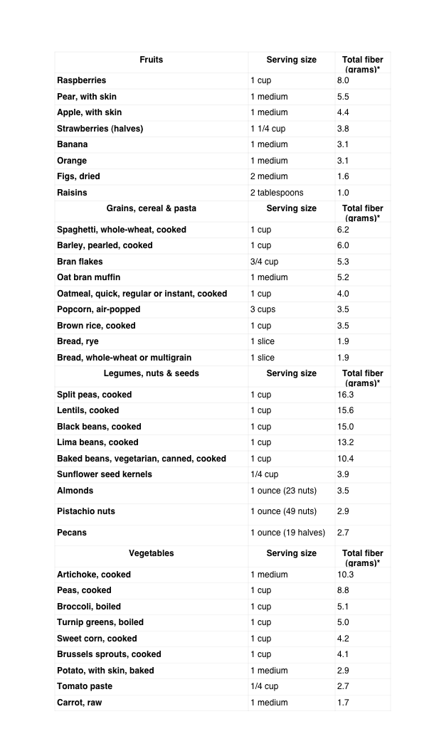 High Fiber Diet